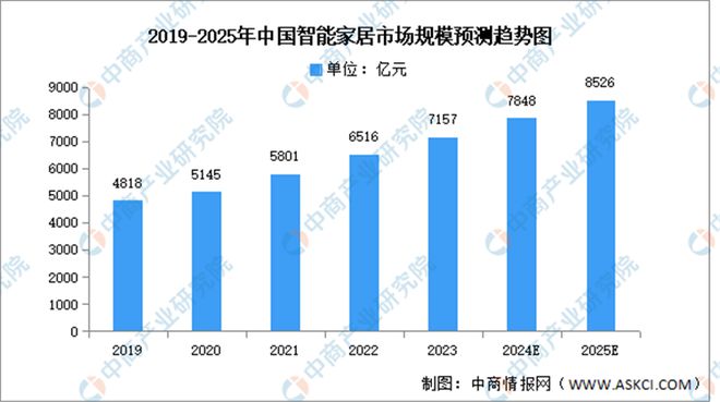 家居行业回顾：国补助力虚惊一场AG真人网页2024年国内智能(图19)
